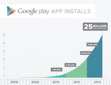 Google Play - 25 miliardów pobrań