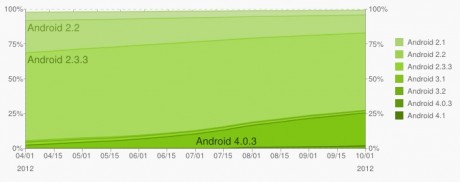 Android - wrzesień - wykres liniowy