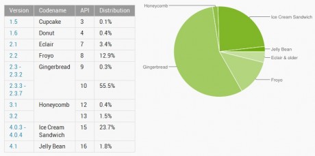 Android - wrzesień - wykres kołowy i tabela
