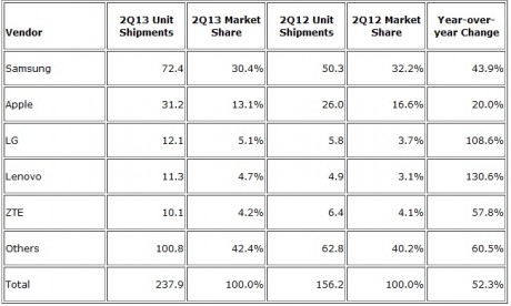 Sprzedaż smartfonów w II kwartale 2013 roku [źródło: IDC]