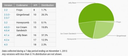 Statystyki systemu Android w październiku [źródło: Google]