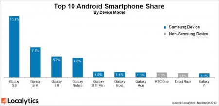 TOP 10 smartfonów z Androidem [źródło: Localytics]