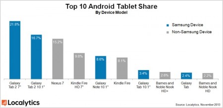 TOP 10 tabletów z Androidem [źródło: Localytics]