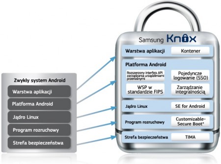 Struktura Knox [źródło: Samsung]