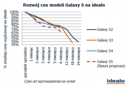 Prognoza ceny Galaxy S 5  [źródło: Idealo]