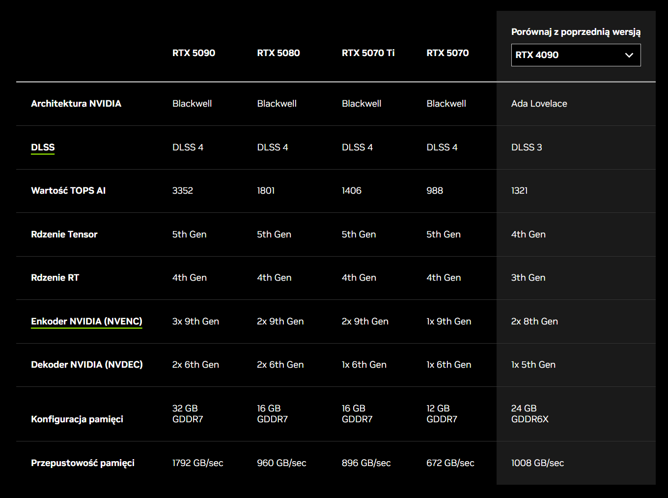 GeForce RTX 5000 i porównanie z RTX 4090